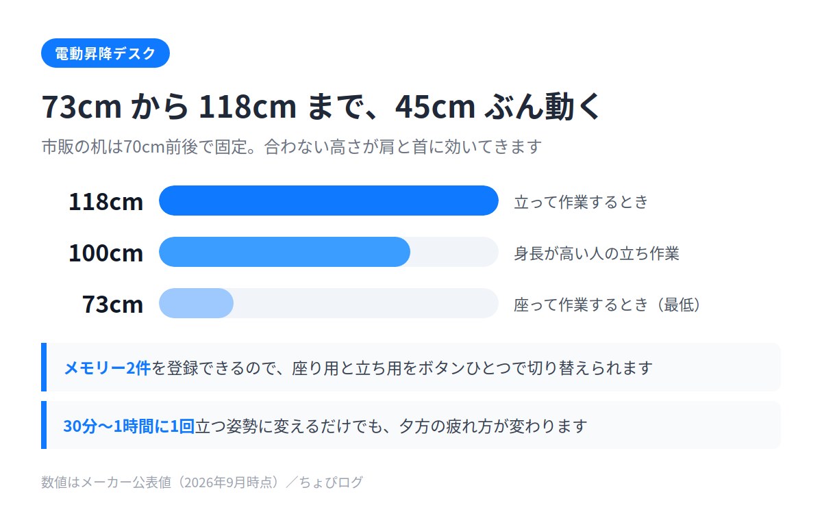 電動昇降デスクの高さ早見図。73cmから118cmまで45cm動く