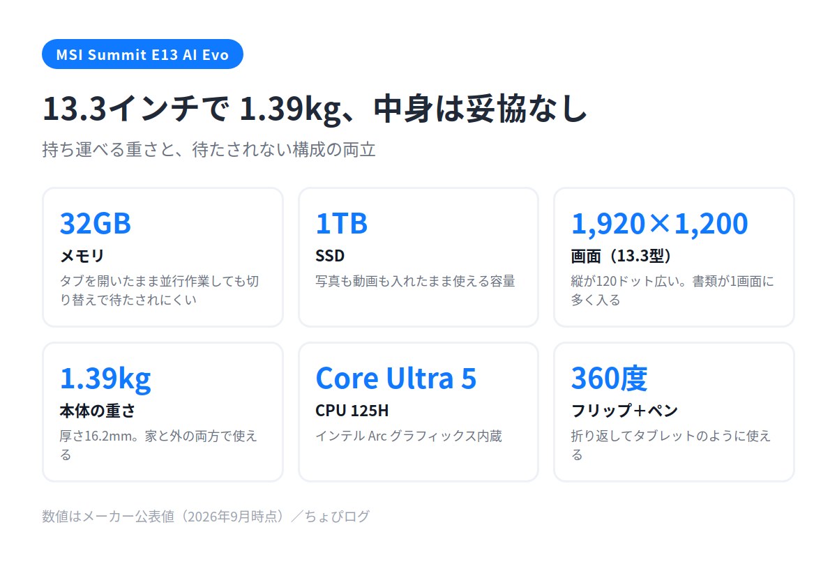 MSI Summit E13 AI Evoの主なスペック。メモリ32GB、SSD1TB、画面1920×1200、重さ1.39kg、Core Ultra 5、360度フリップ