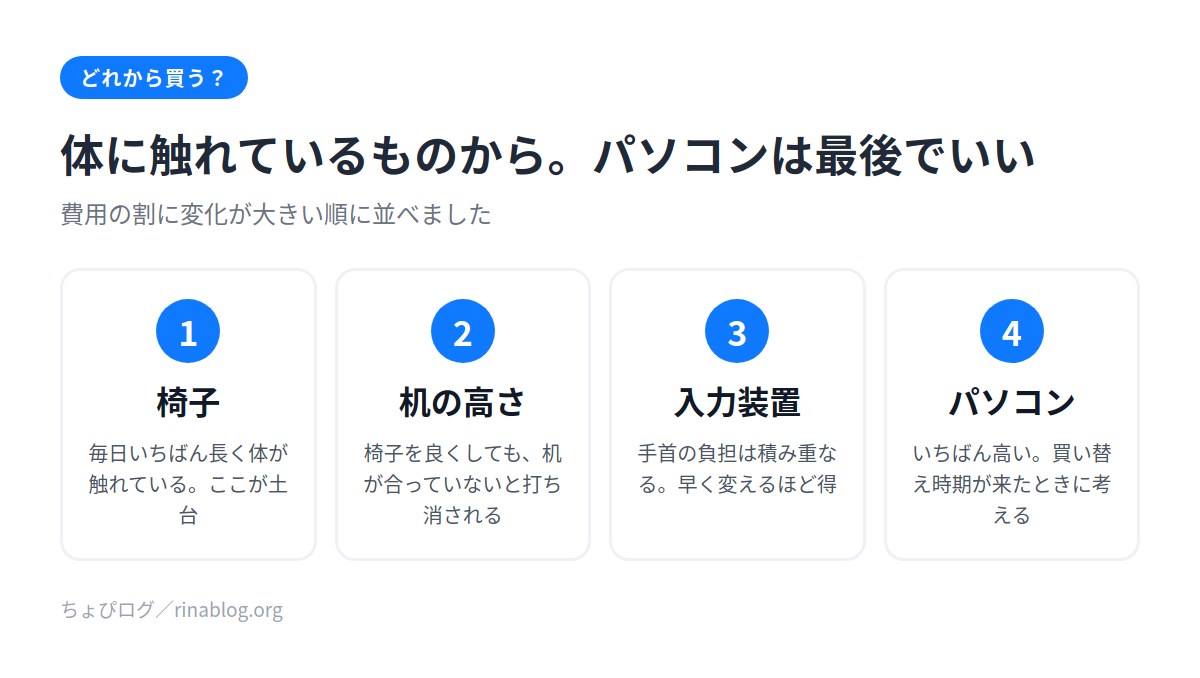 買う順番の図。1椅子、2机の高さ、3入力装置、4パソコン