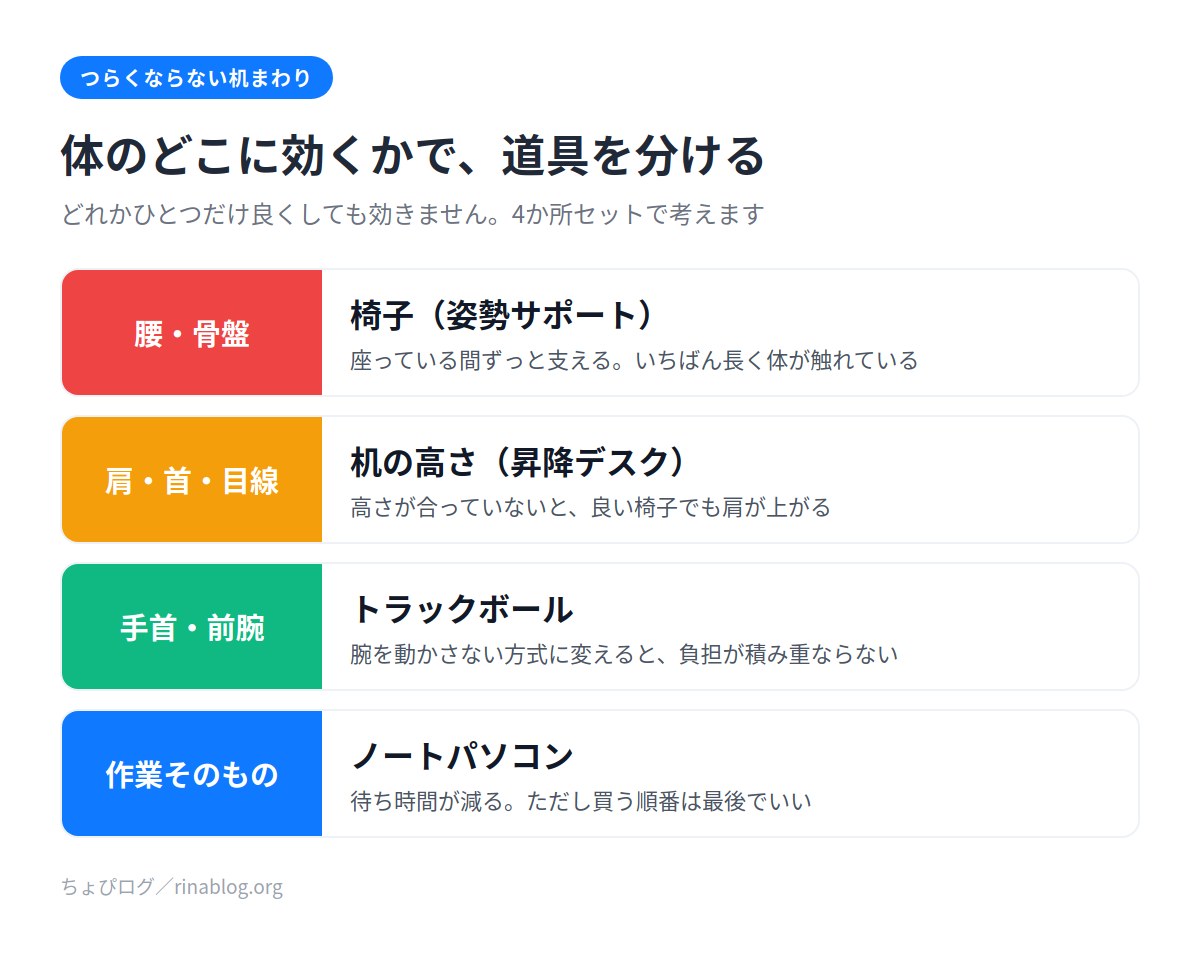 体のどこに効くかで道具を分けた図。腰は椅子、肩と首は机の高さ、手首はトラックボール、作業はノートパソコン
