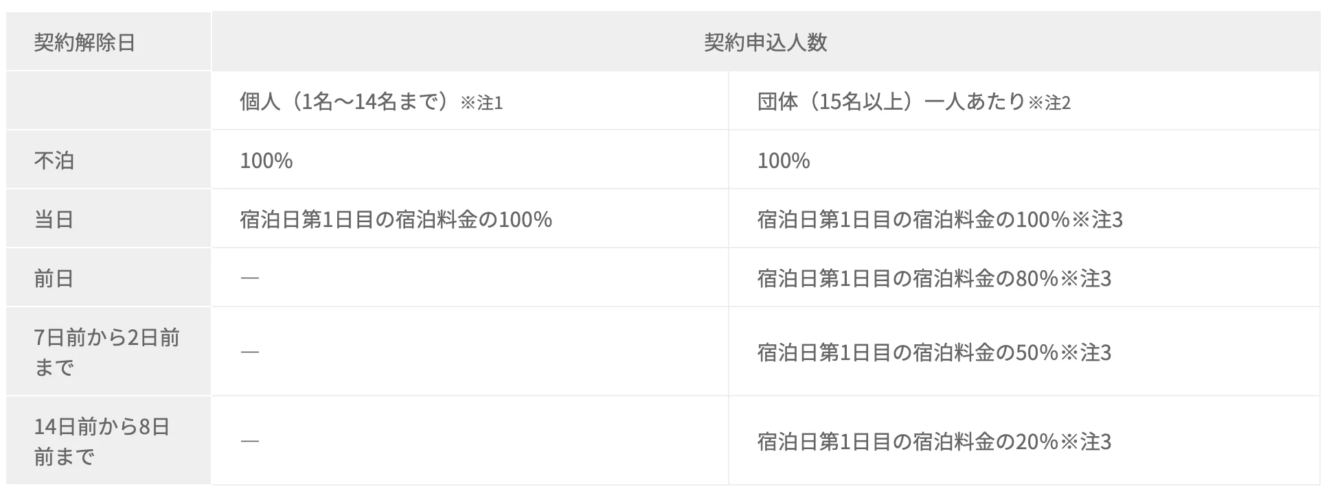 キャンセルポリシーの例（アパホテル宿泊約款）