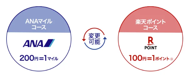 楽天ANAカードの2つのコース