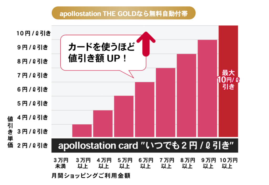 apollostation card THE GOLDのねびきプラスサービス